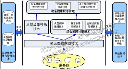 設(shè)備故障診斷的展開 設(shè)備故障診斷的展開
