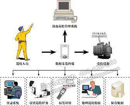 設(shè)備傾向管理 設(shè)備傾向管理